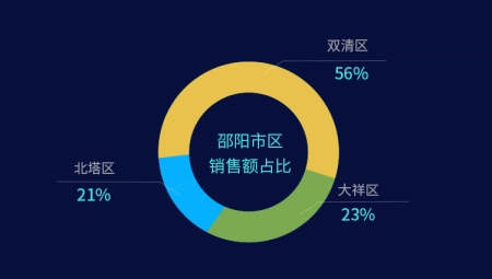 原创（2021年邵阳商品房销售情况）邵阳市房地产行情，(图2)